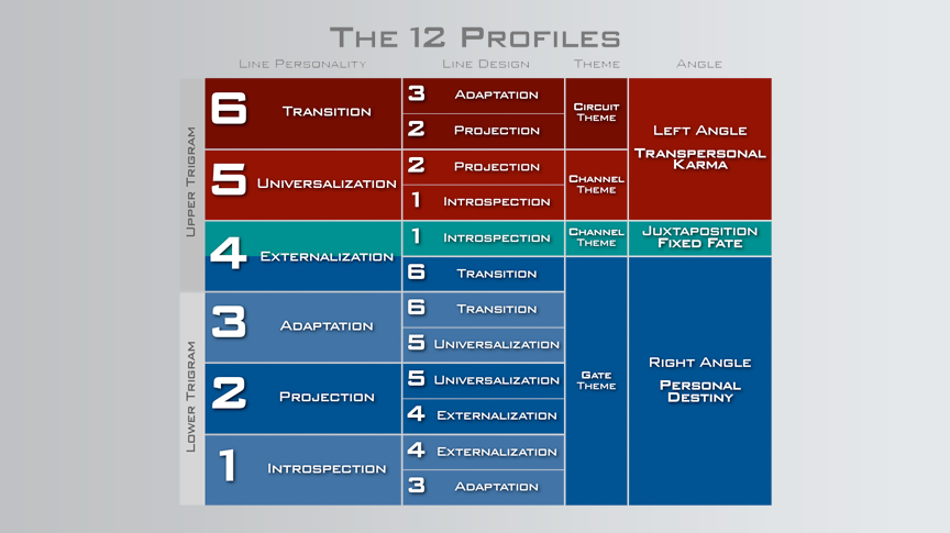 human design hologentic profile free explain